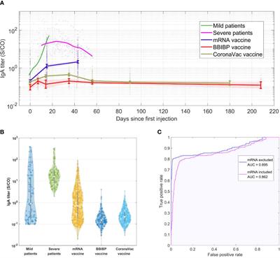 Identifying COVID-19 Infections From a Vaccinated Population Using <mark class="highlighted">Specific IgA Antibody</mark> Test